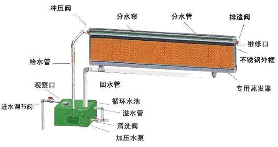 水帘的用水量是多少？水帘匹配多大的水泵合理